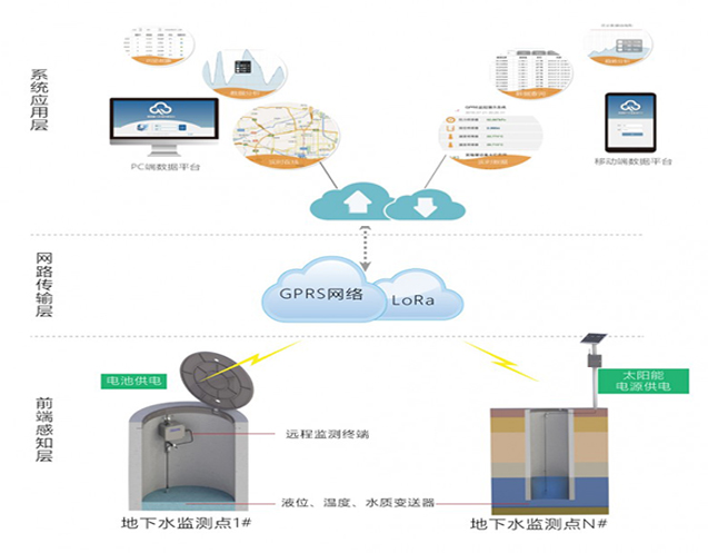地下水監(jiān)測(cè)系統(tǒng)架構(gòu)圖
